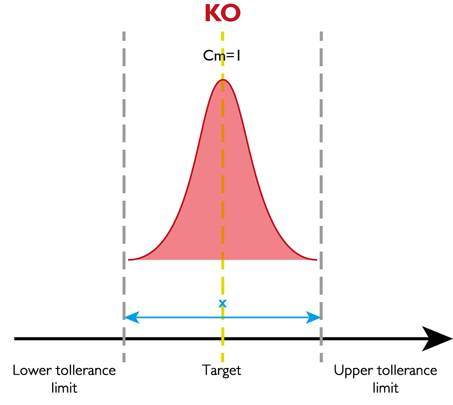 Cm KO